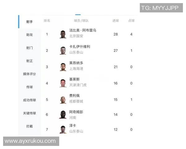 中超射手榜争夺白热化瓦科领先法比奥王钰栋紧随其后 中超射手榜争夺白热化瓦科领先法比奥王钰栋紧随其后